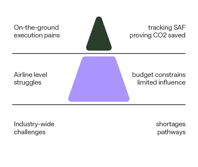 The “unspoken” SAF challenge pyramid