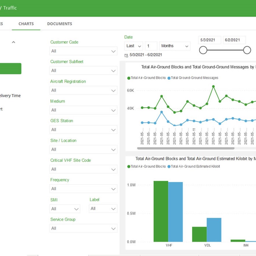 Analytics and service performance