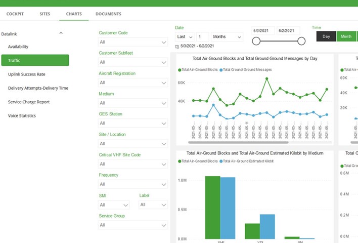 Analytics and service performance