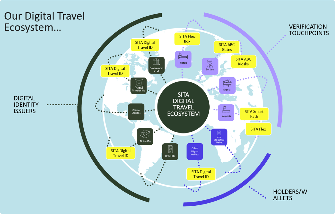 SITA Digital Travel Ecosystem
