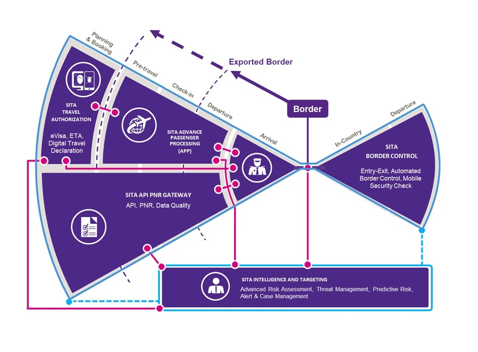 Mobile Travel Authorization’s (MTA) role for Exported Borders