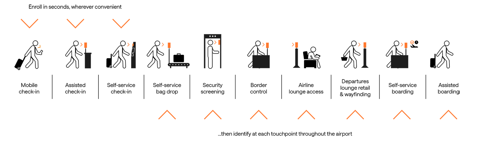 End-to-end efficiency