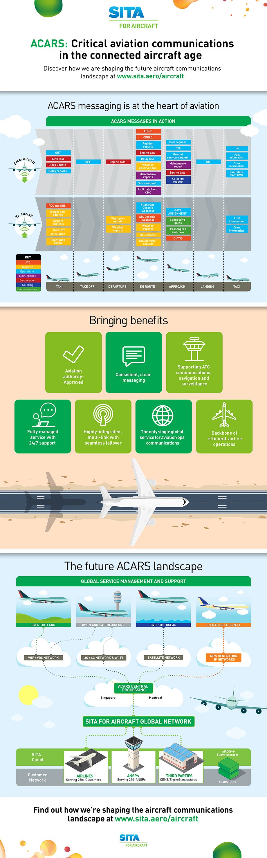 ACARS: Critical aviation communications in the connected aircraft age