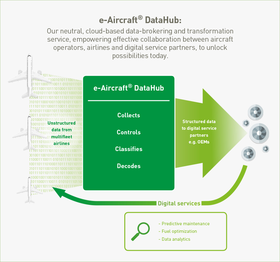 e-Aircraft® DataHub