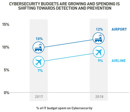 Cyber Security Chart