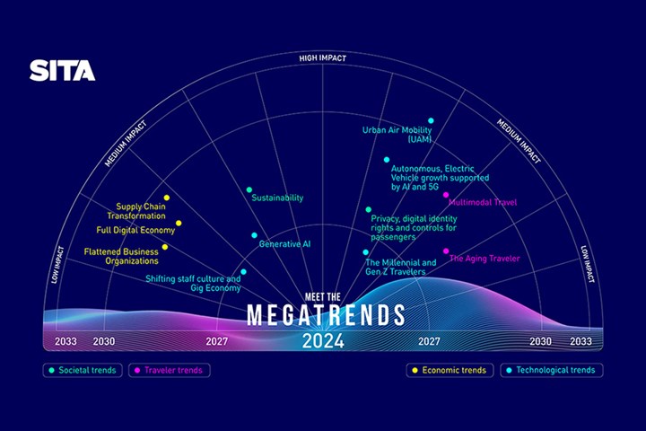 Shifting megatrends see the rapid evolution of electric air taxis and emergence of Generative AI as driving forces in travel and transport