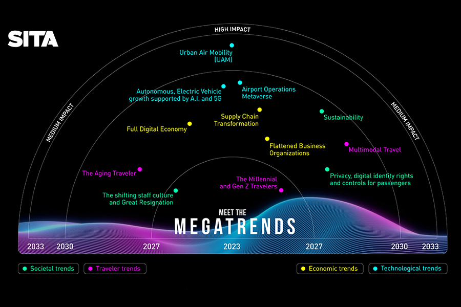Metaverse operations, autonomous electric vehicles, and the digital economy set to transform the travel industry