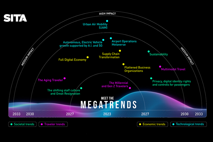 Metaverse operations, autonomous electric vehicles, and the digital economy set to transform the travel industry