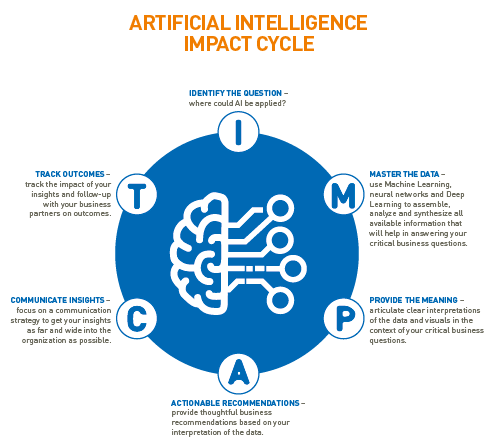 Artificial Inteligence IMPACT Cycle Artificial Inteligence IMPACT Cycle