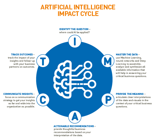 Artificial Inteligence IMPACT Cycle 