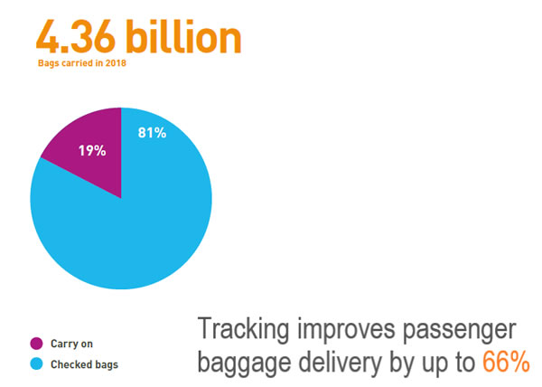 Bags carried in 2018 graph