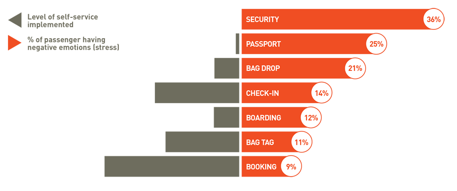 Passenger preferences more automation less stress graph