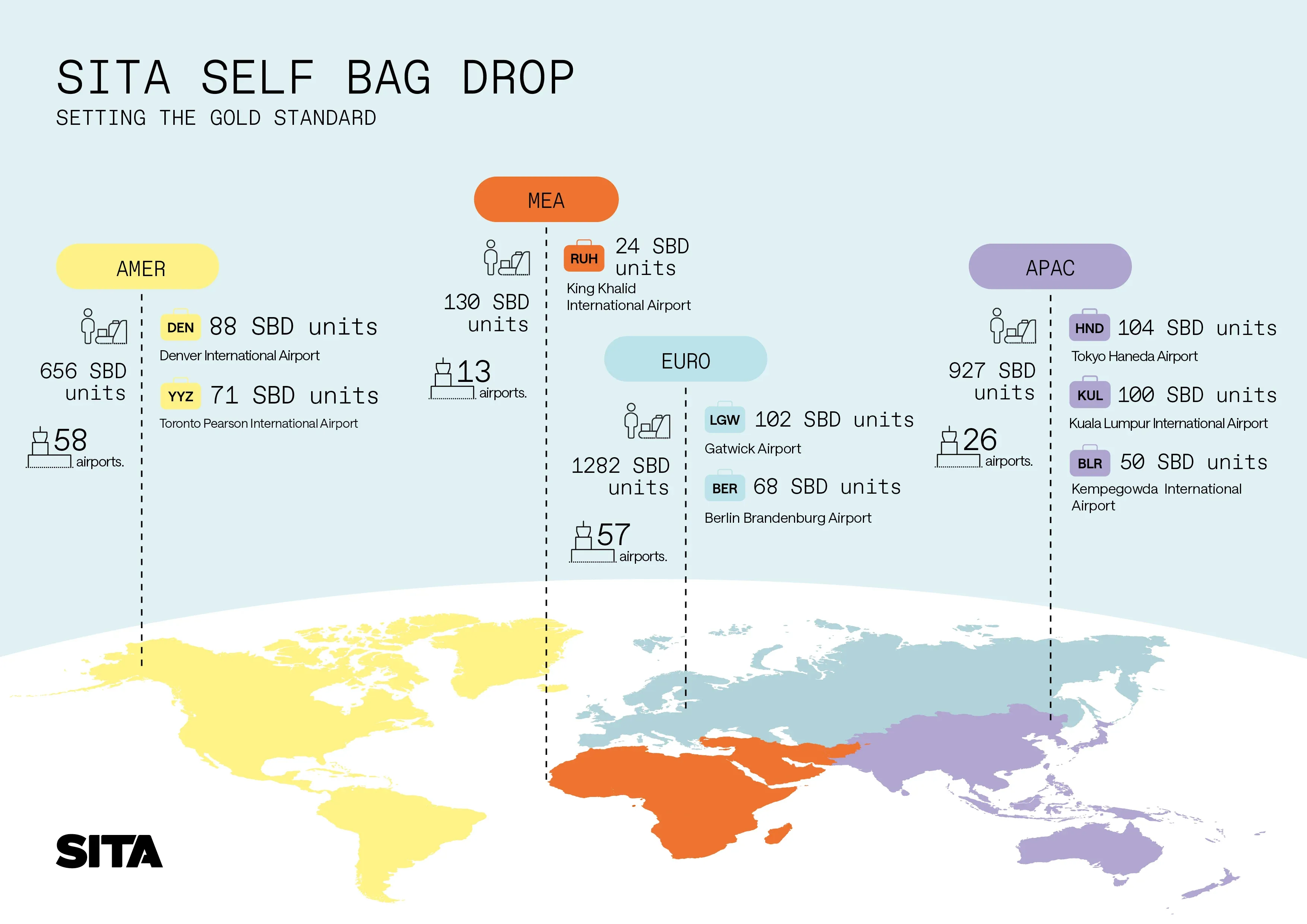SITA Self Bag Drop Around the World